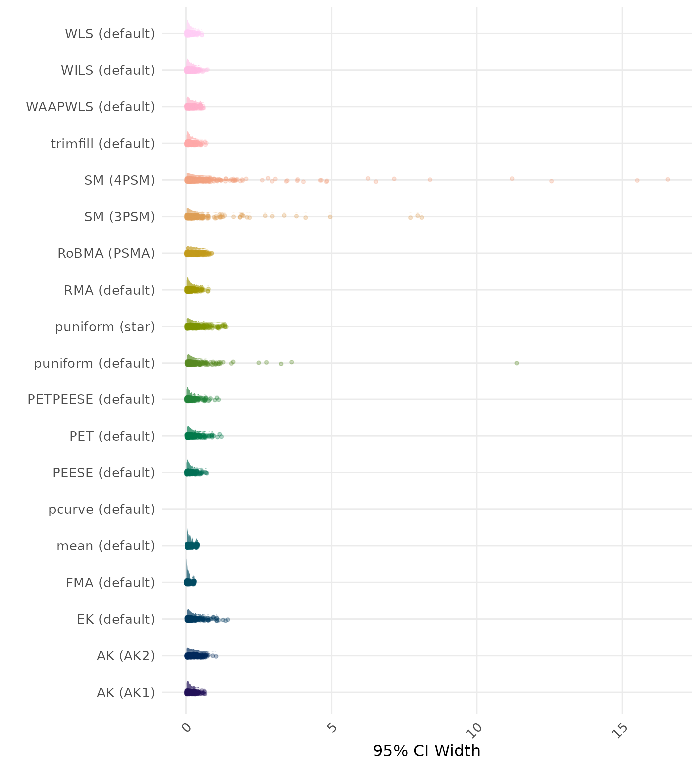 Raincloud plot showing 95% confidence interval width across different methods