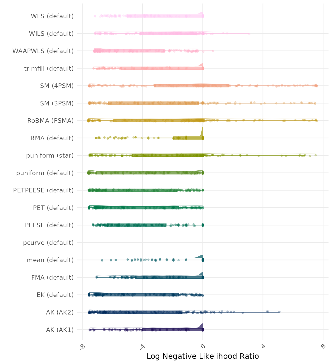 Raincloud plot showing negative likelihood ratio across different methods