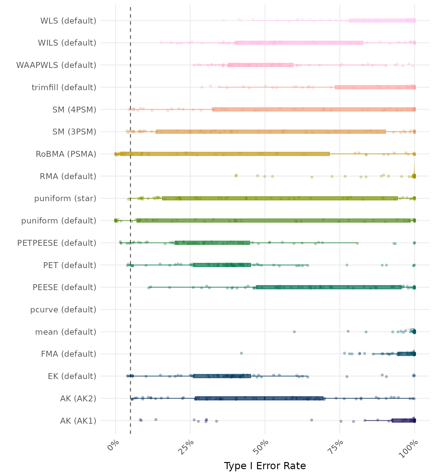 Raincloud plot showing Type I Error rates across different methods