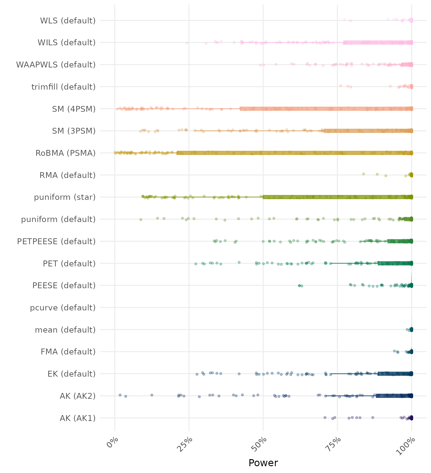Raincloud plot showing statistical power across different methods