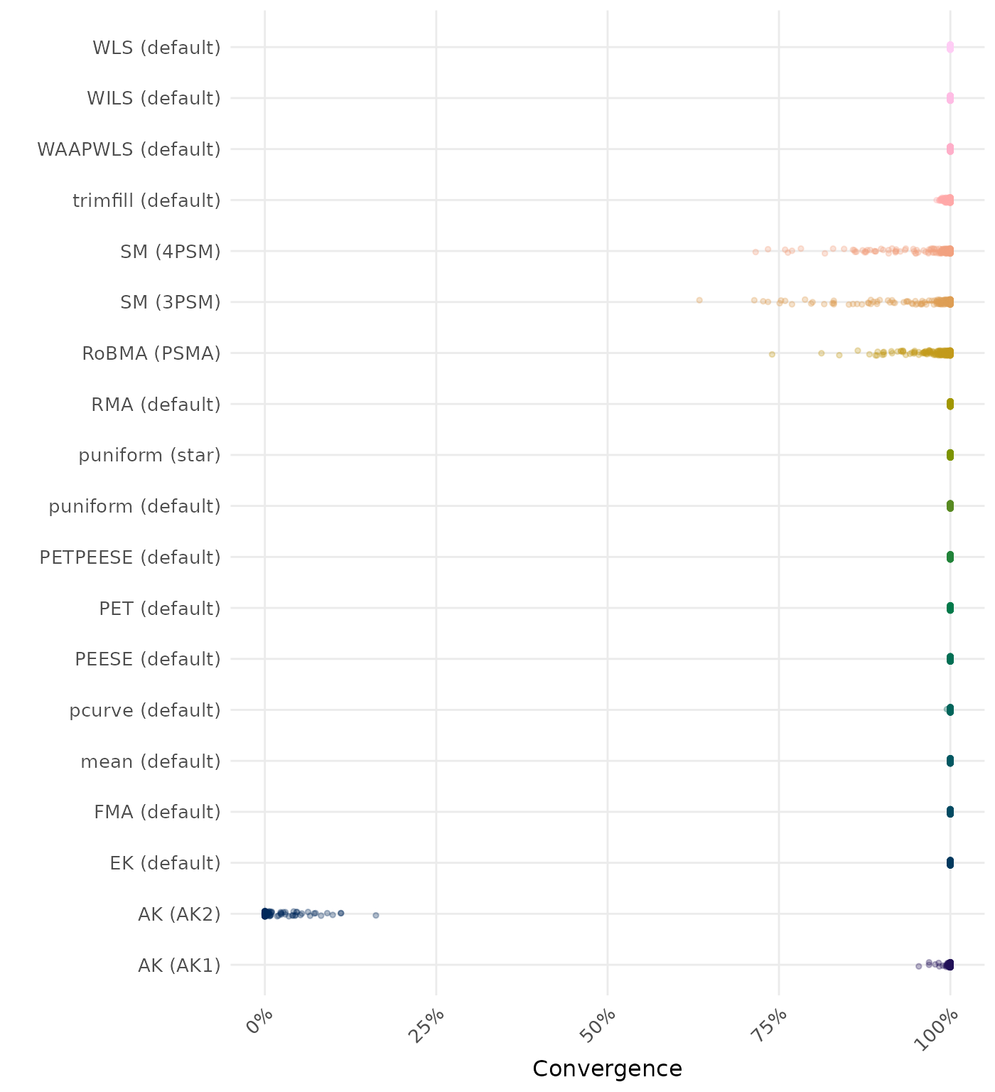 Raincloud plot showing convergence rates across different methods