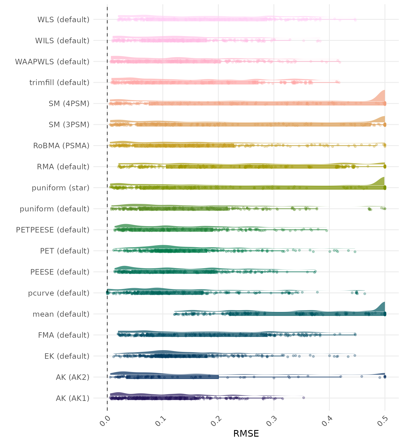 Raincloud plot showing RMSE (Root Mean Square Error) across different methods