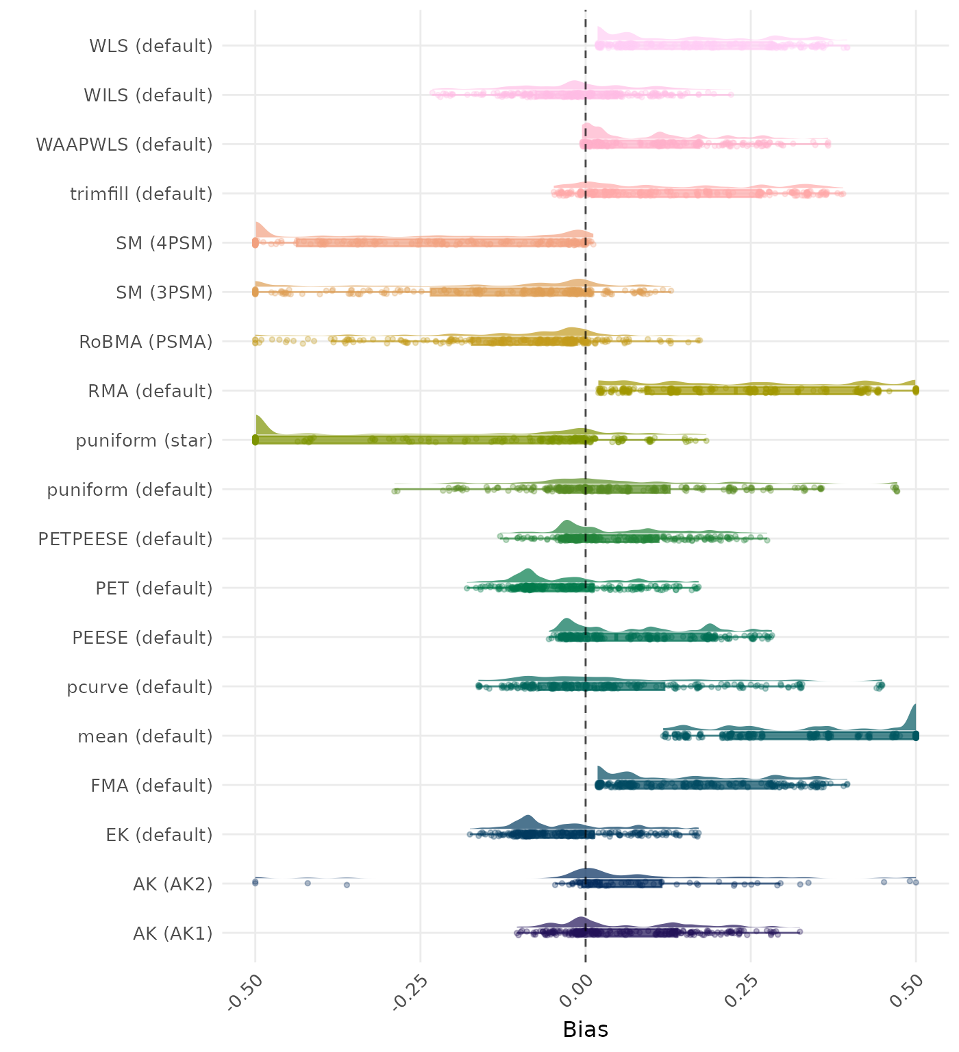 Raincloud plot showing bias across different methods