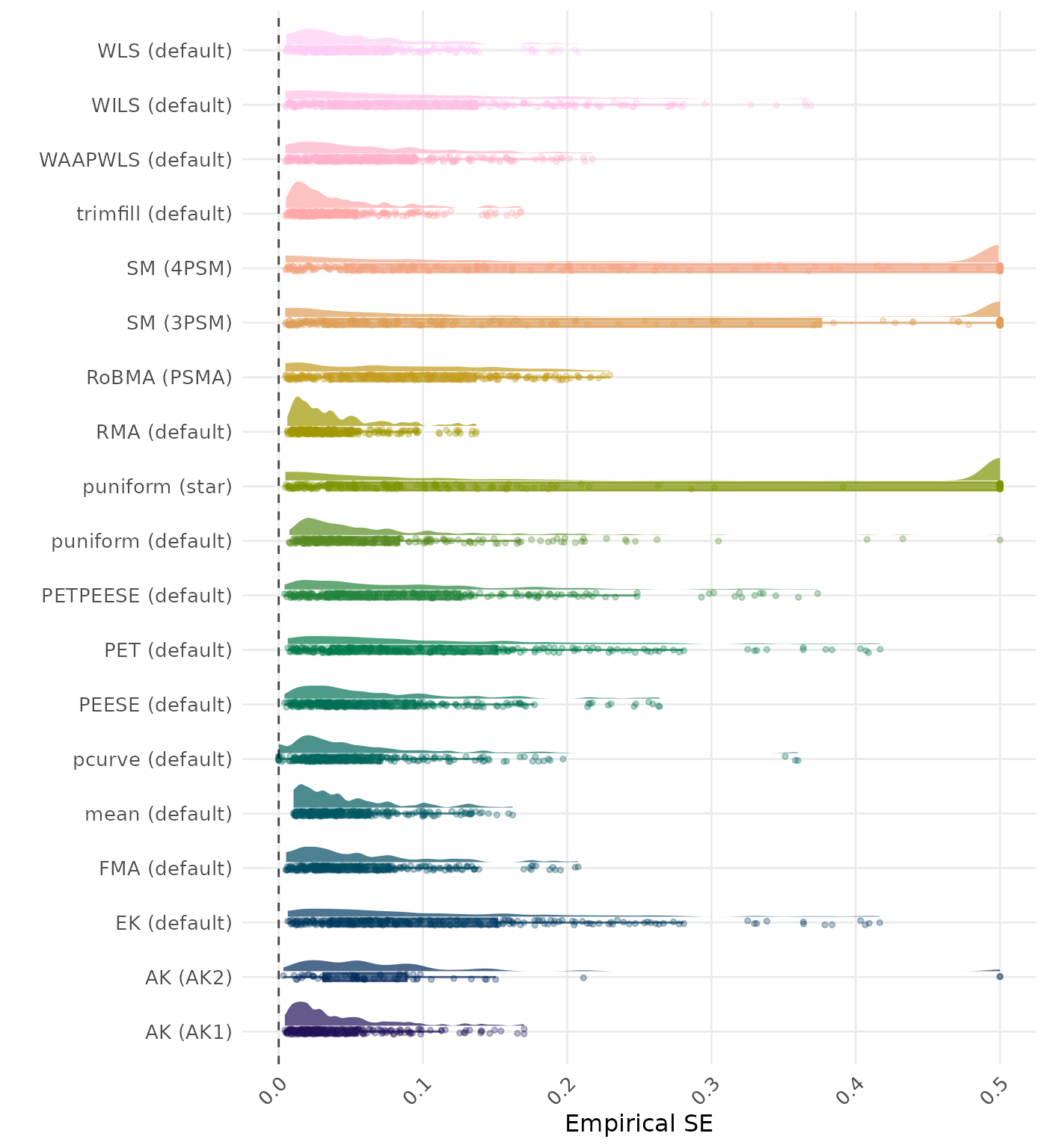 Raincloud plot showing bias across different methods