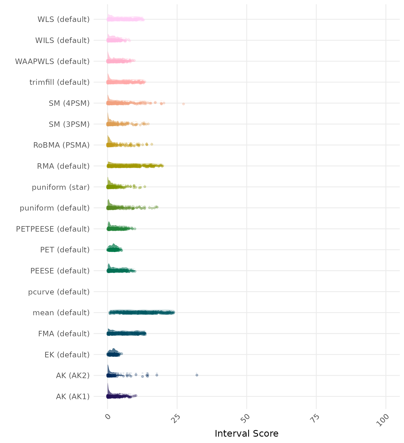Raincloud plot showing 95% confidence interval width across different methods