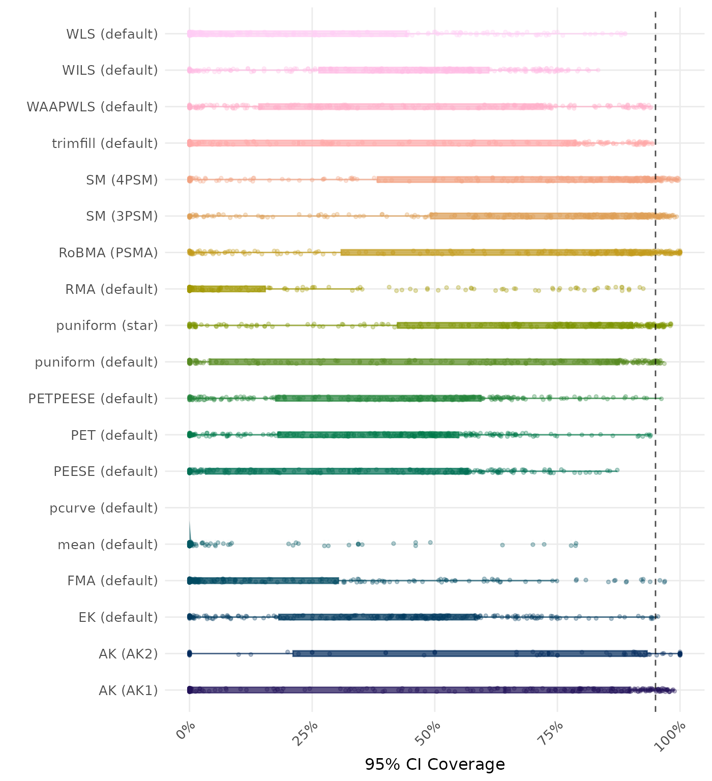 Raincloud plot showing 95% confidence interval coverage across different methods
