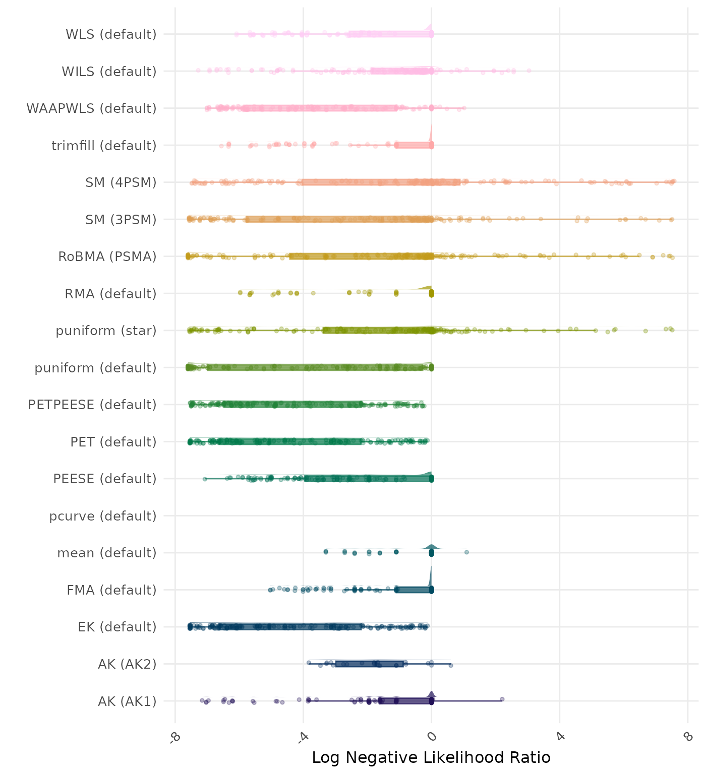 Raincloud plot showing negative likelihood ratio across different methods