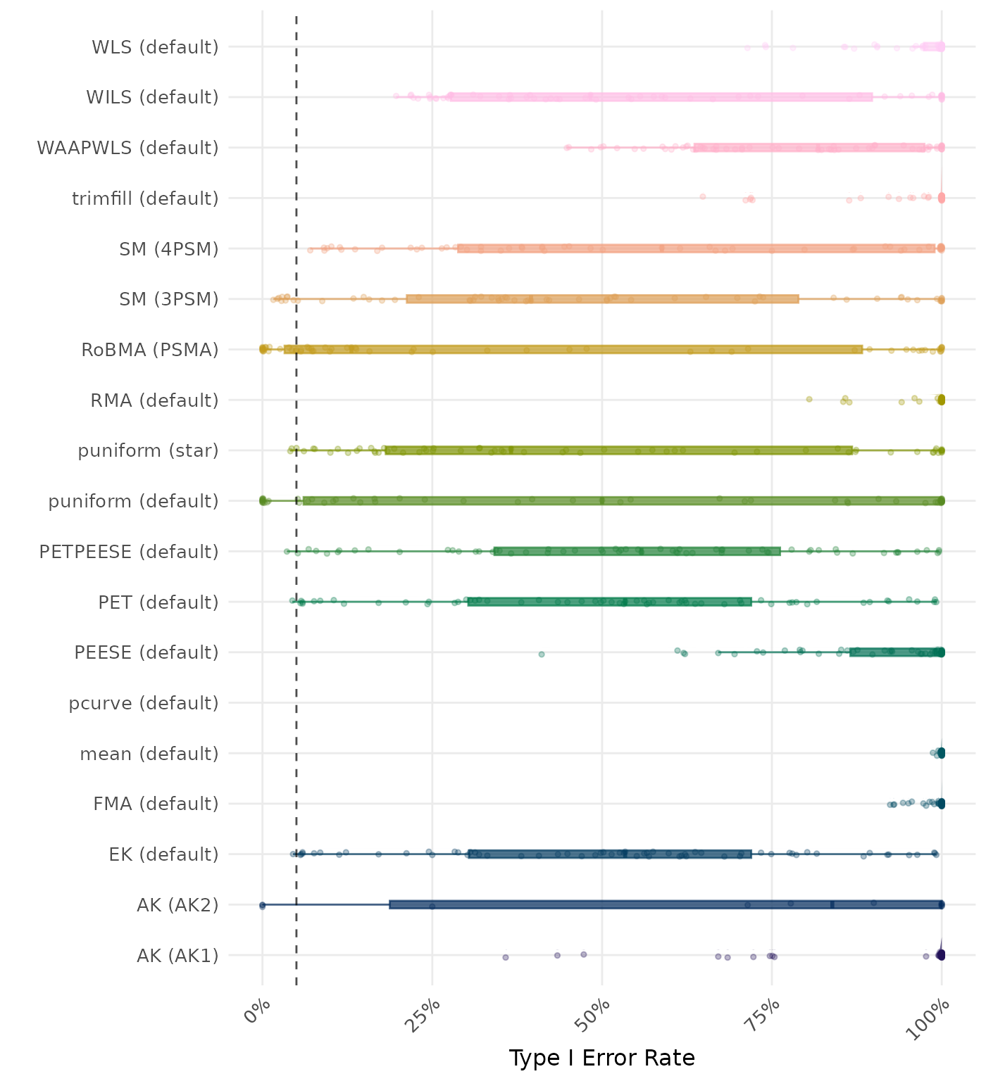 Raincloud plot showing Type I Error rates across different methods