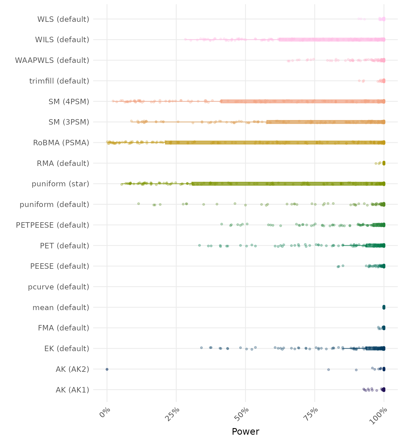 Raincloud plot showing statistical power across different methods