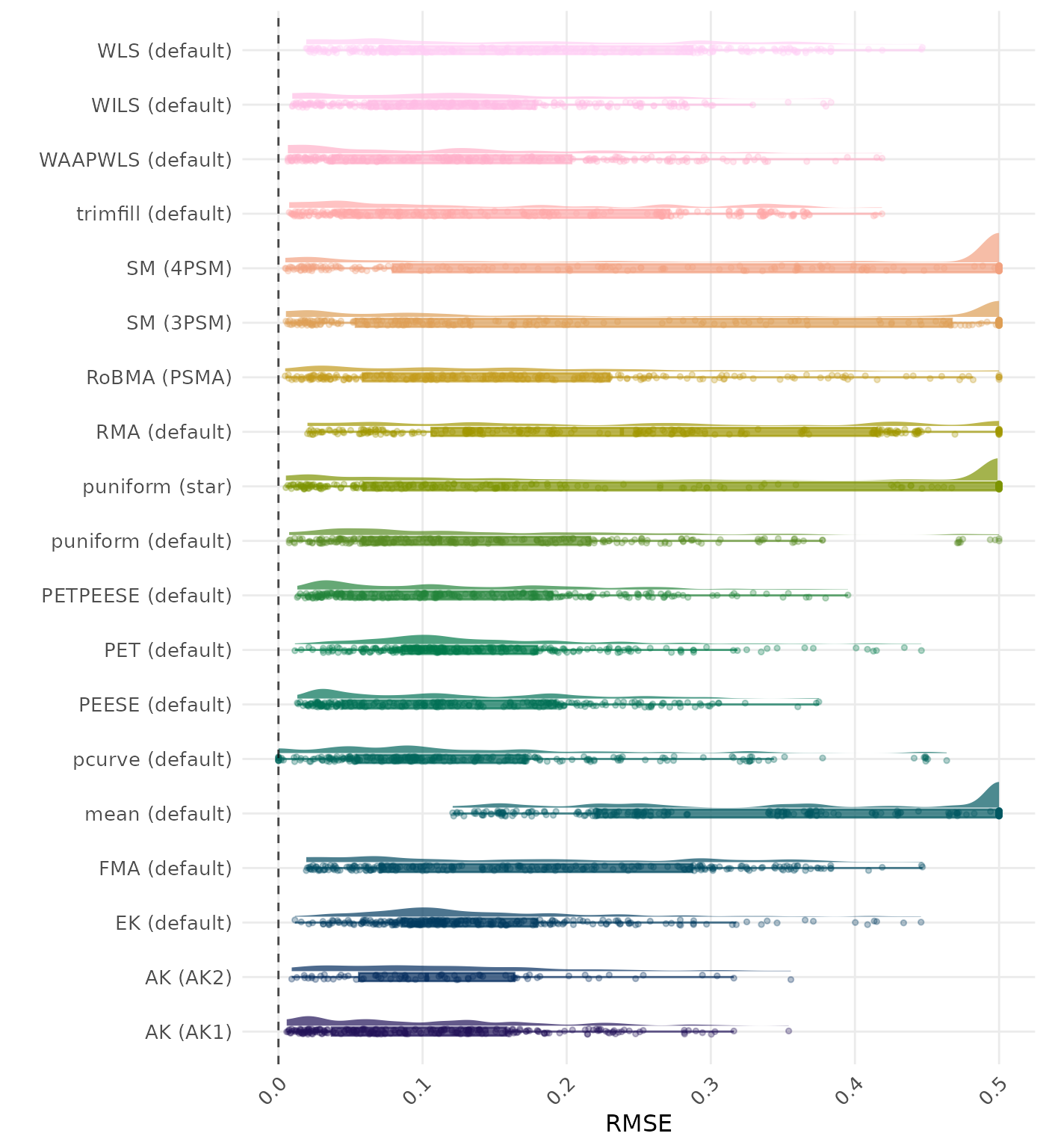 Raincloud plot showing RMSE (Root Mean Square Error) across different methods