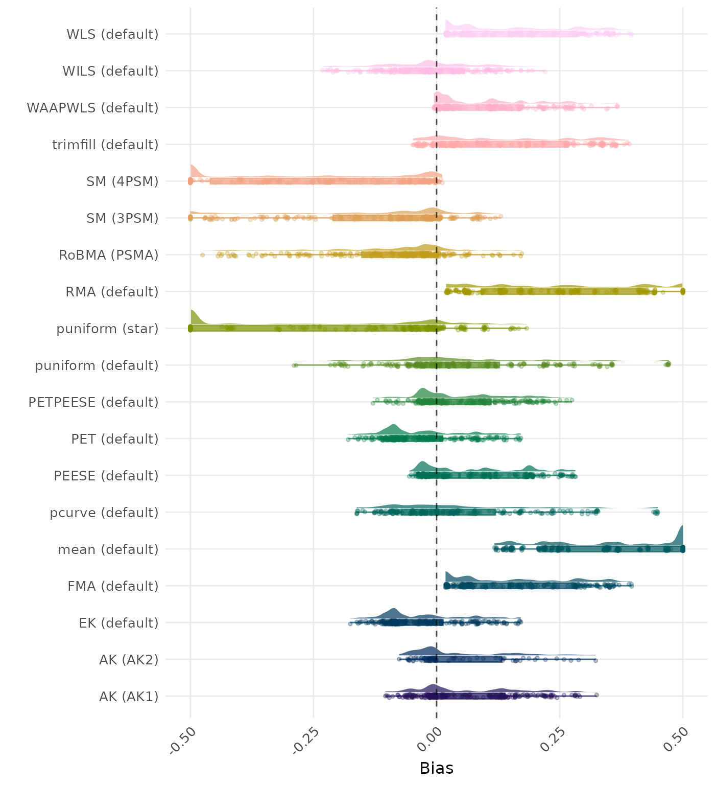 Raincloud plot showing bias across different methods