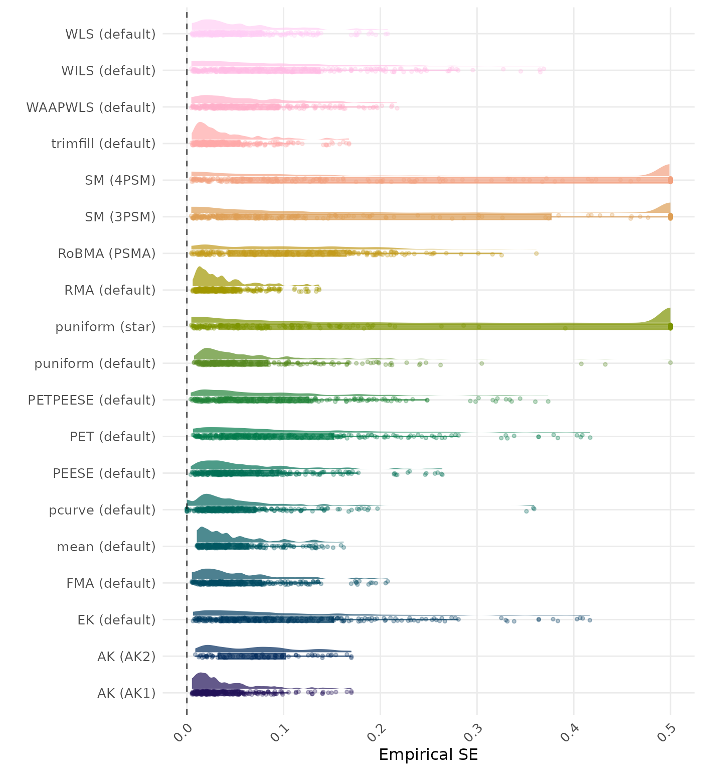 Raincloud plot showing bias across different methods