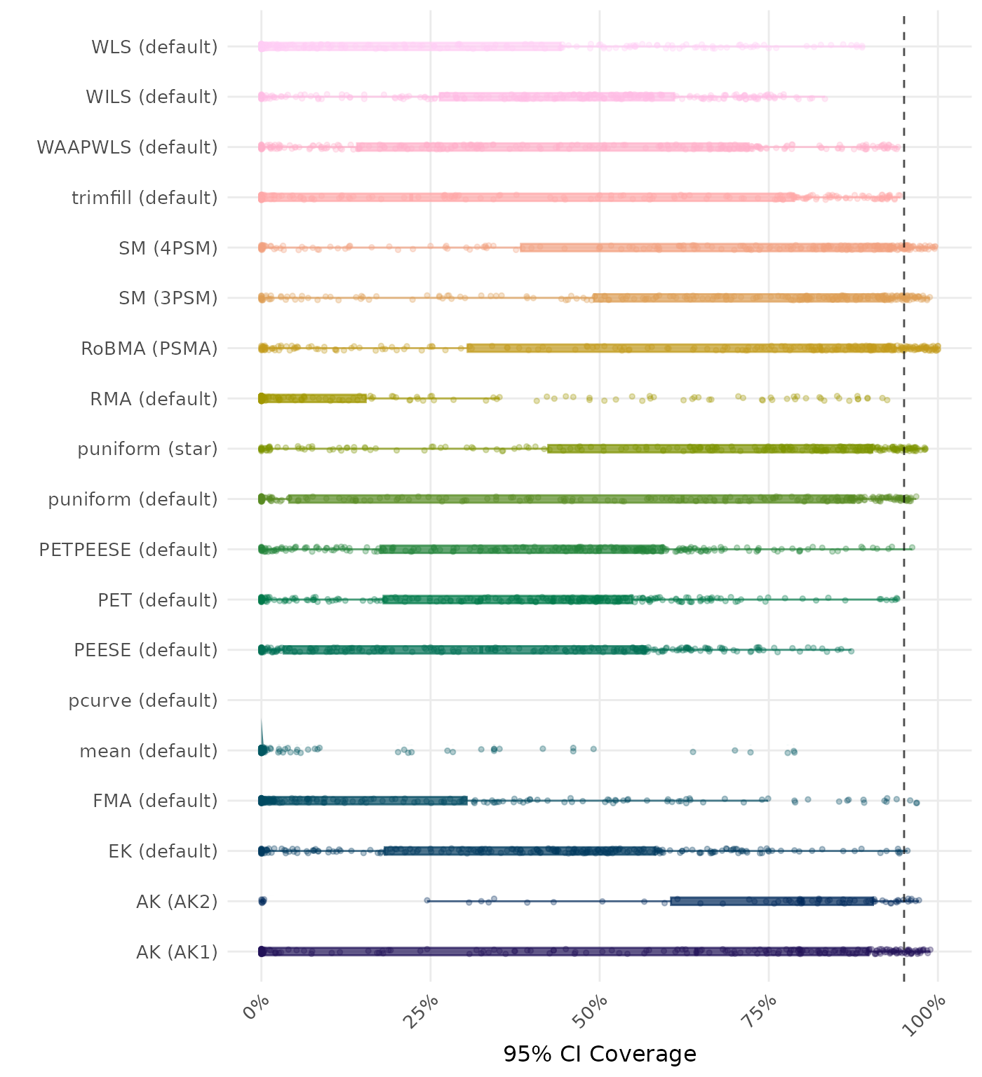 Raincloud plot showing 95% confidence interval coverage across different methods