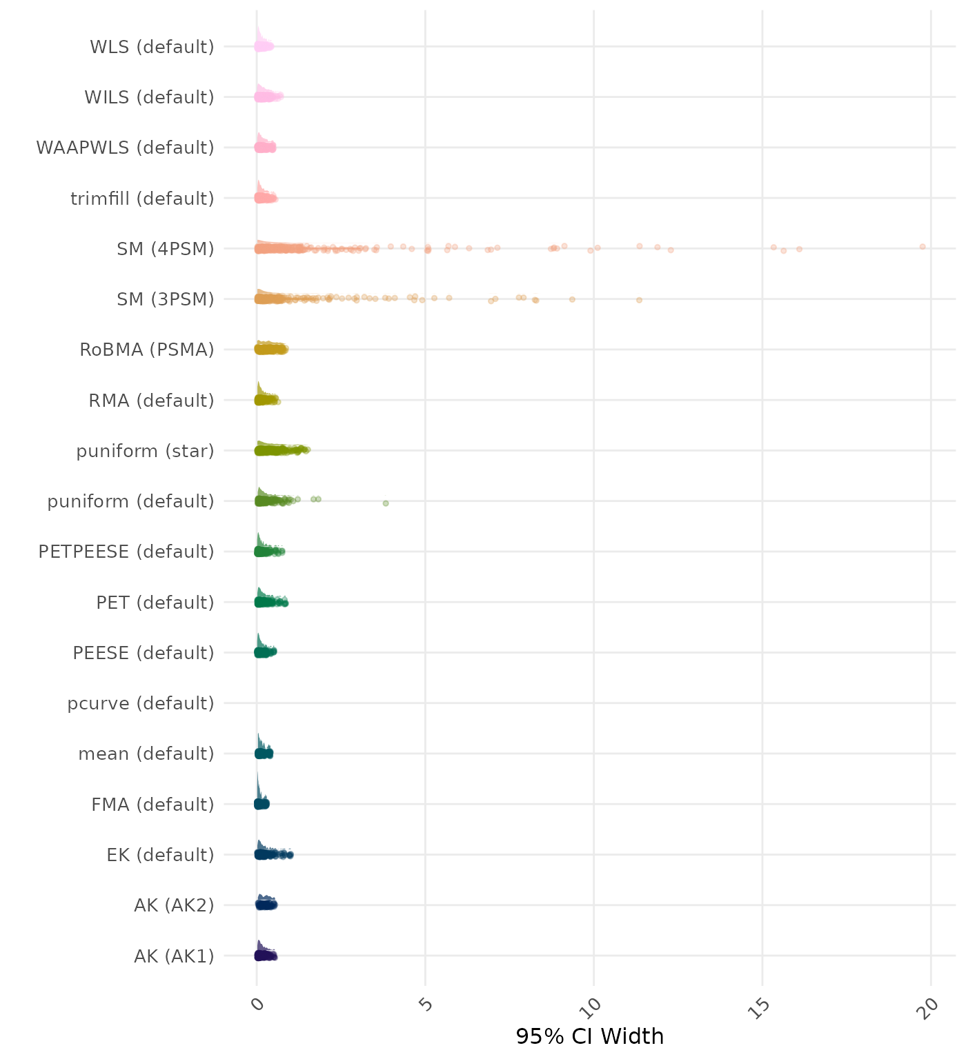 Raincloud plot showing 95% confidence interval width across different methods
