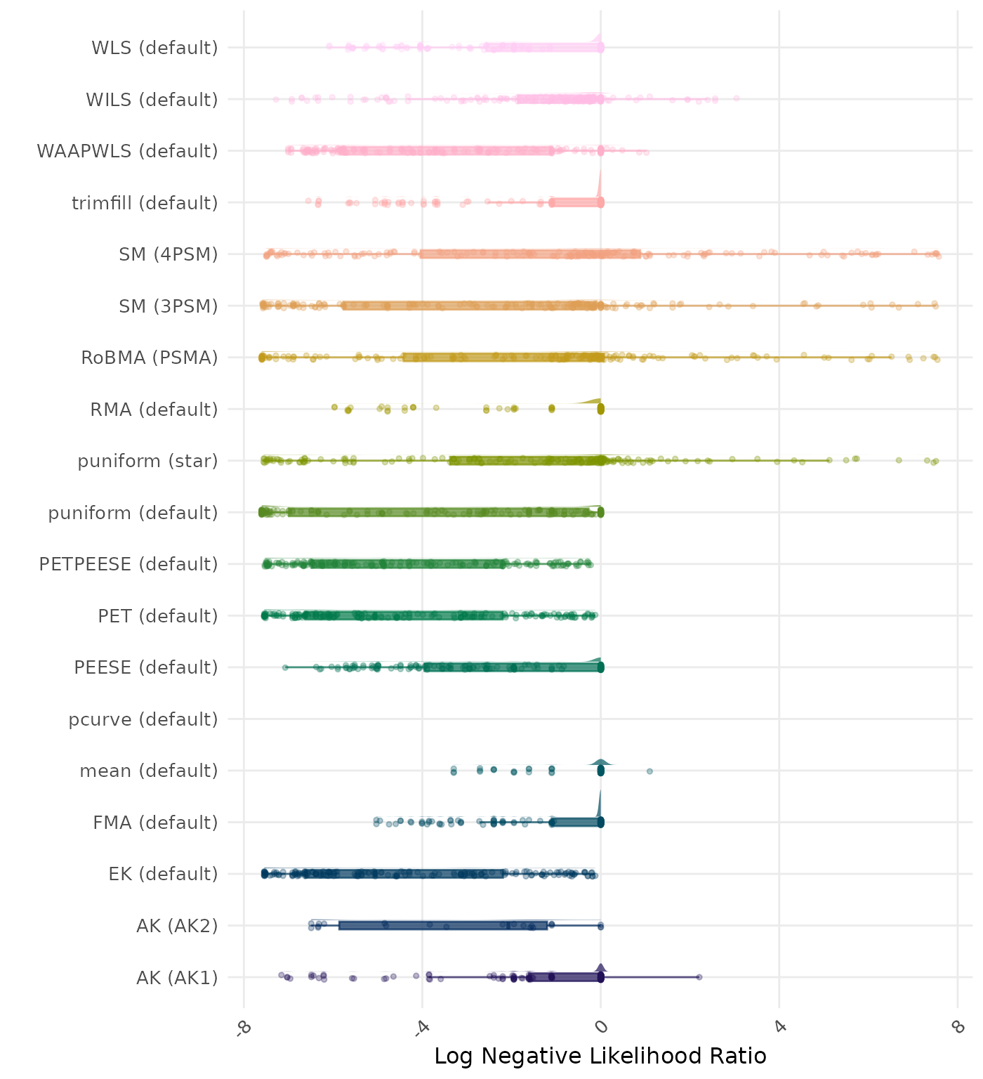 Raincloud plot showing negative likelihood ratio across different methods