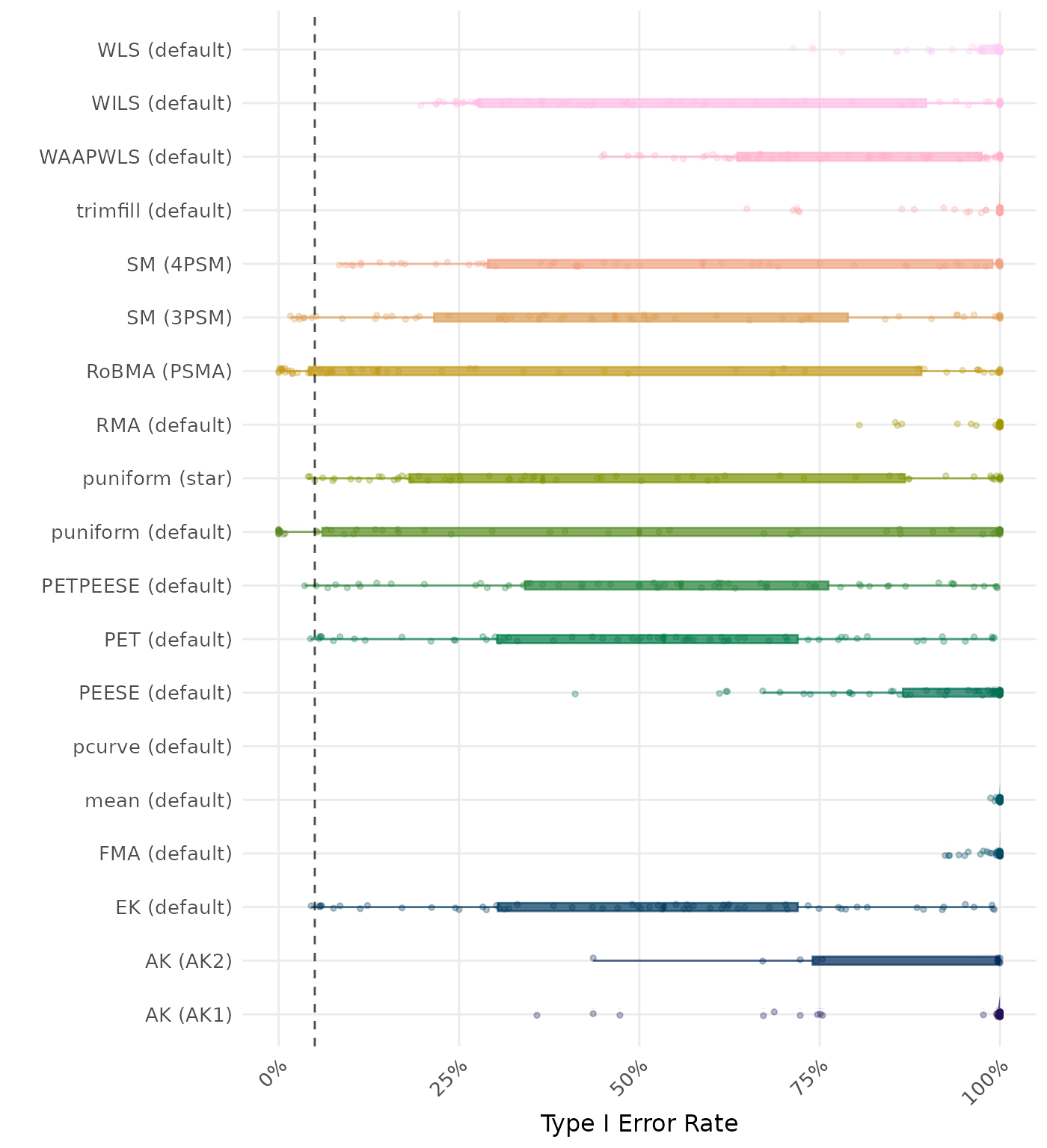 Raincloud plot showing Type I Error rates across different methods
