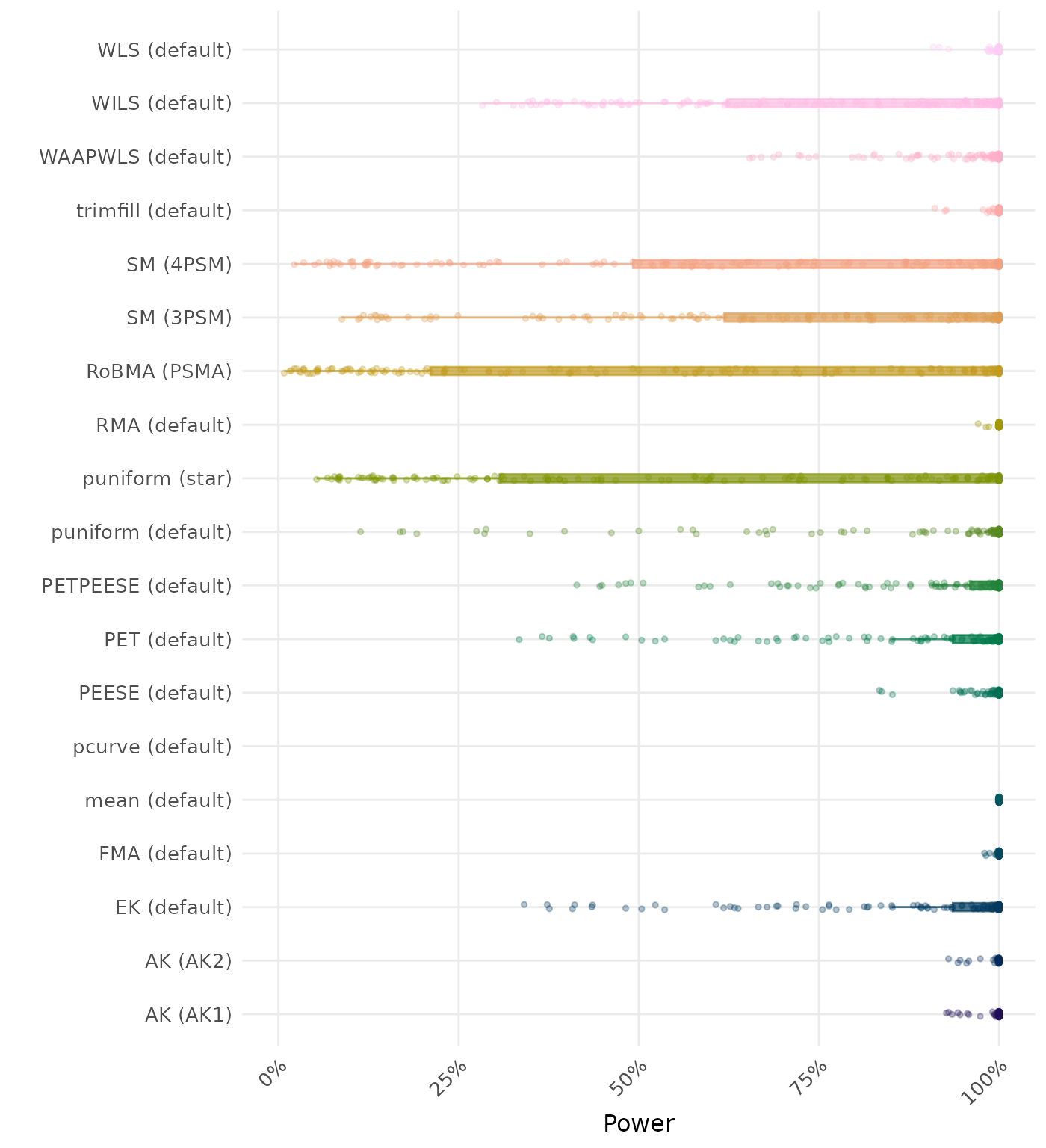 Raincloud plot showing statistical power across different methods