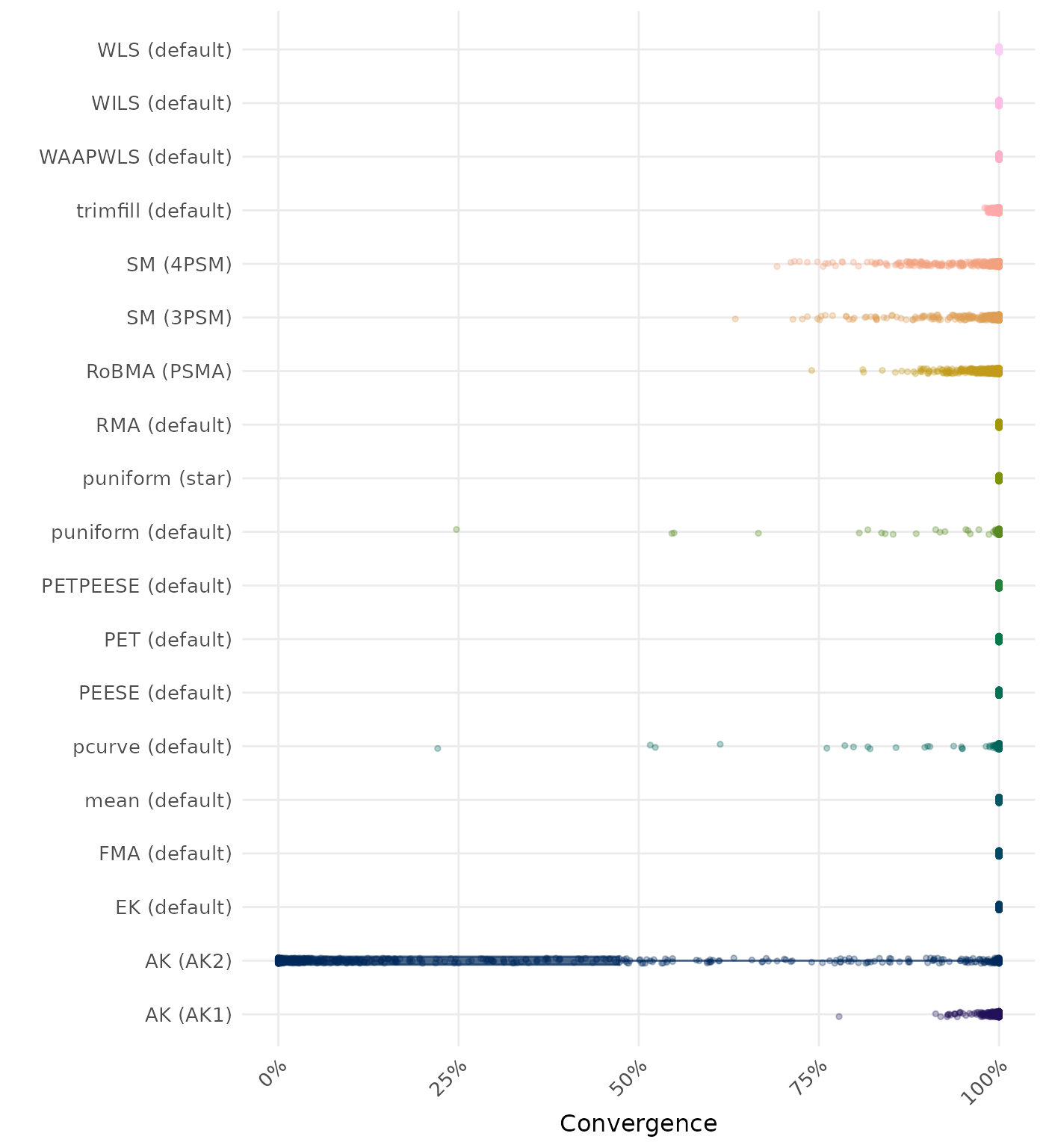 Raincloud plot showing convergence rates across different methods