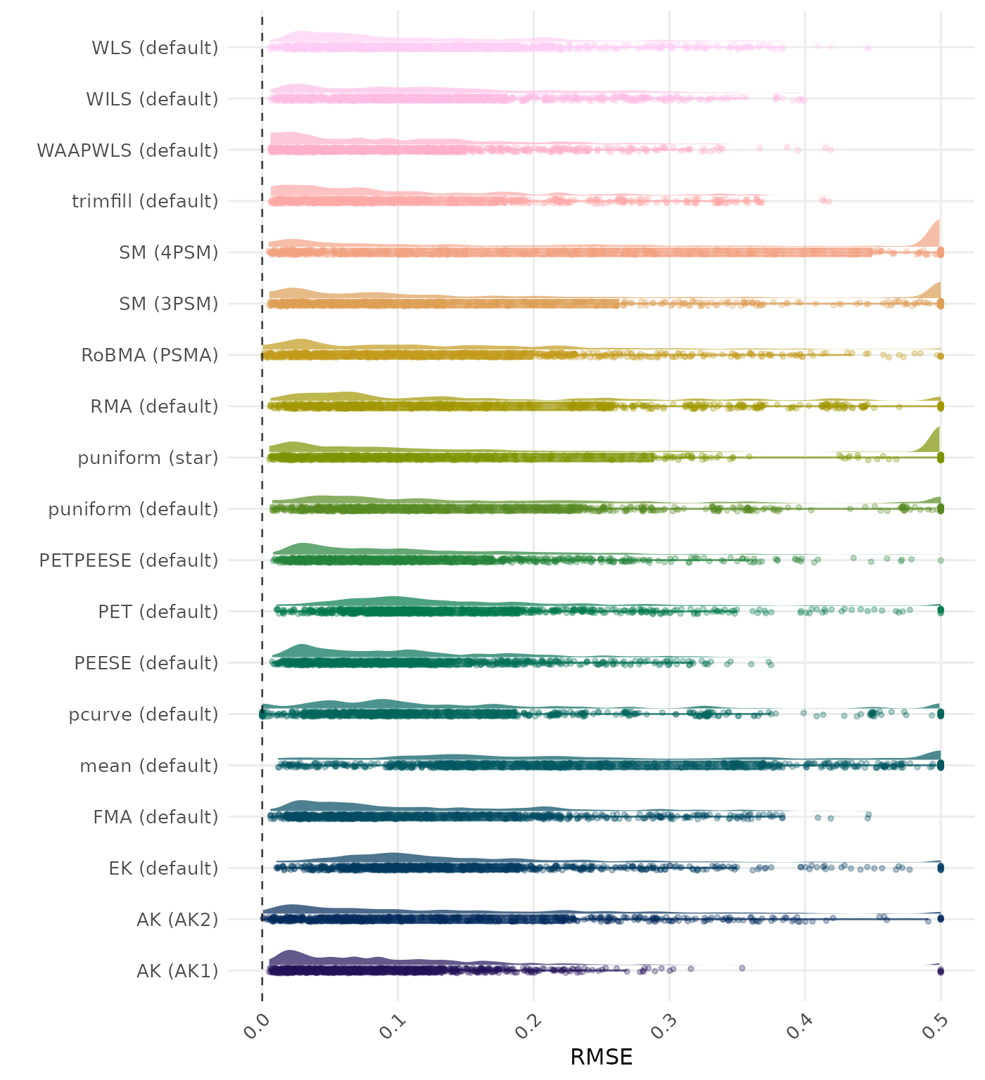 Raincloud plot showing RMSE (Root Mean Square Error) across different methods