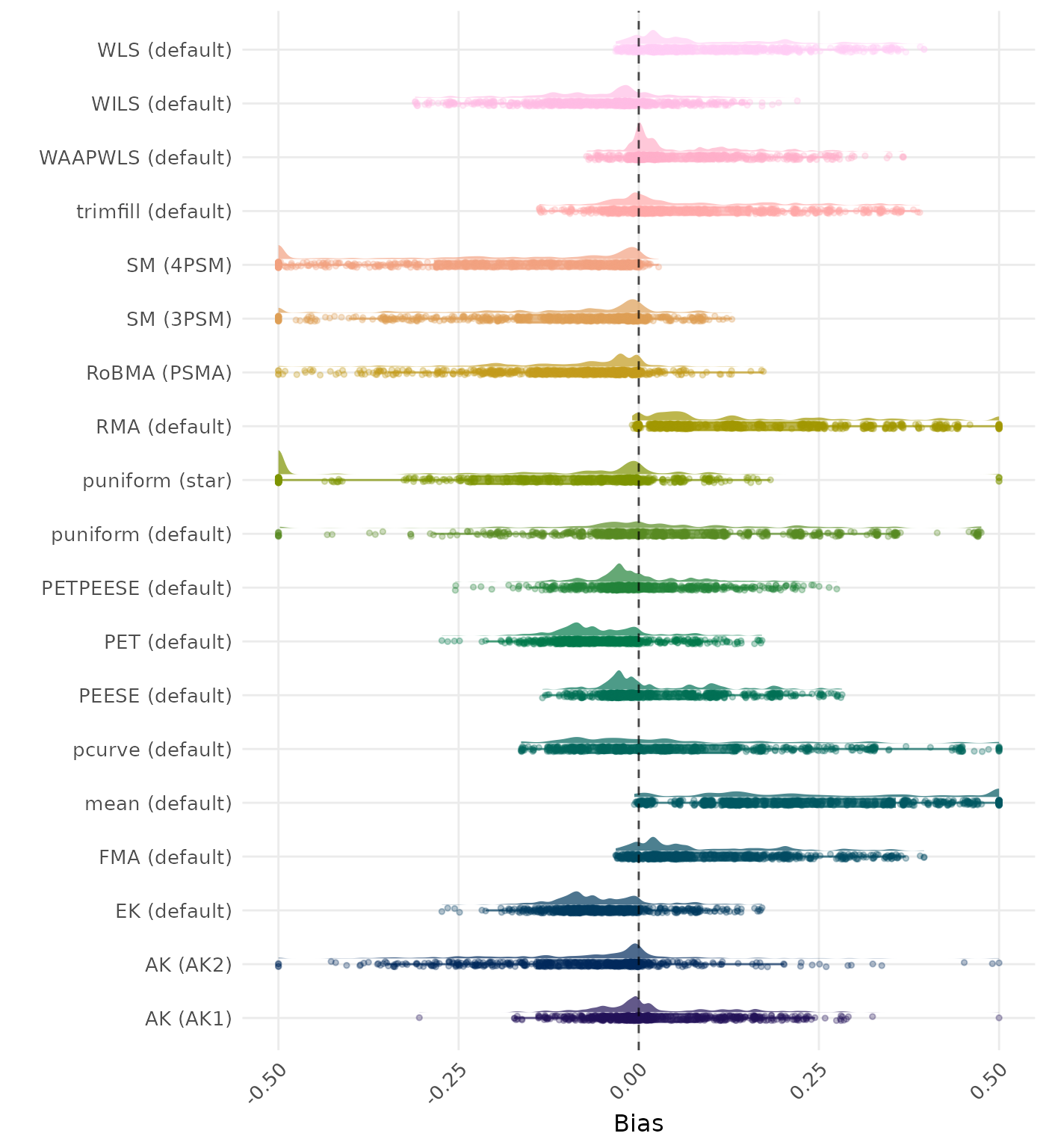 Raincloud plot showing bias across different methods