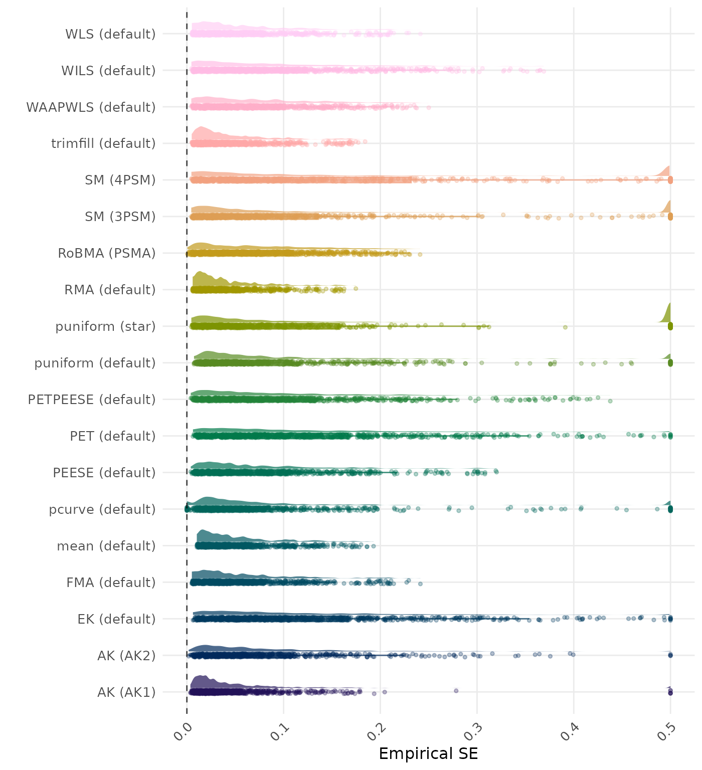 Raincloud plot showing bias across different methods