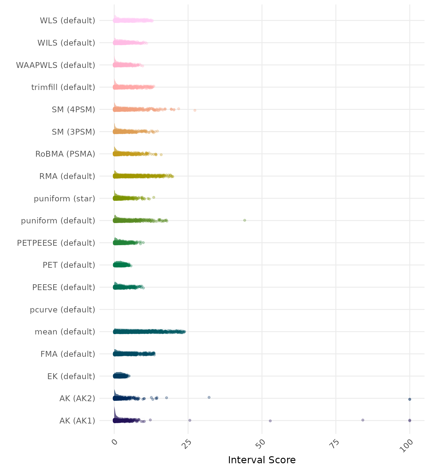 Raincloud plot showing 95% confidence interval width across different methods