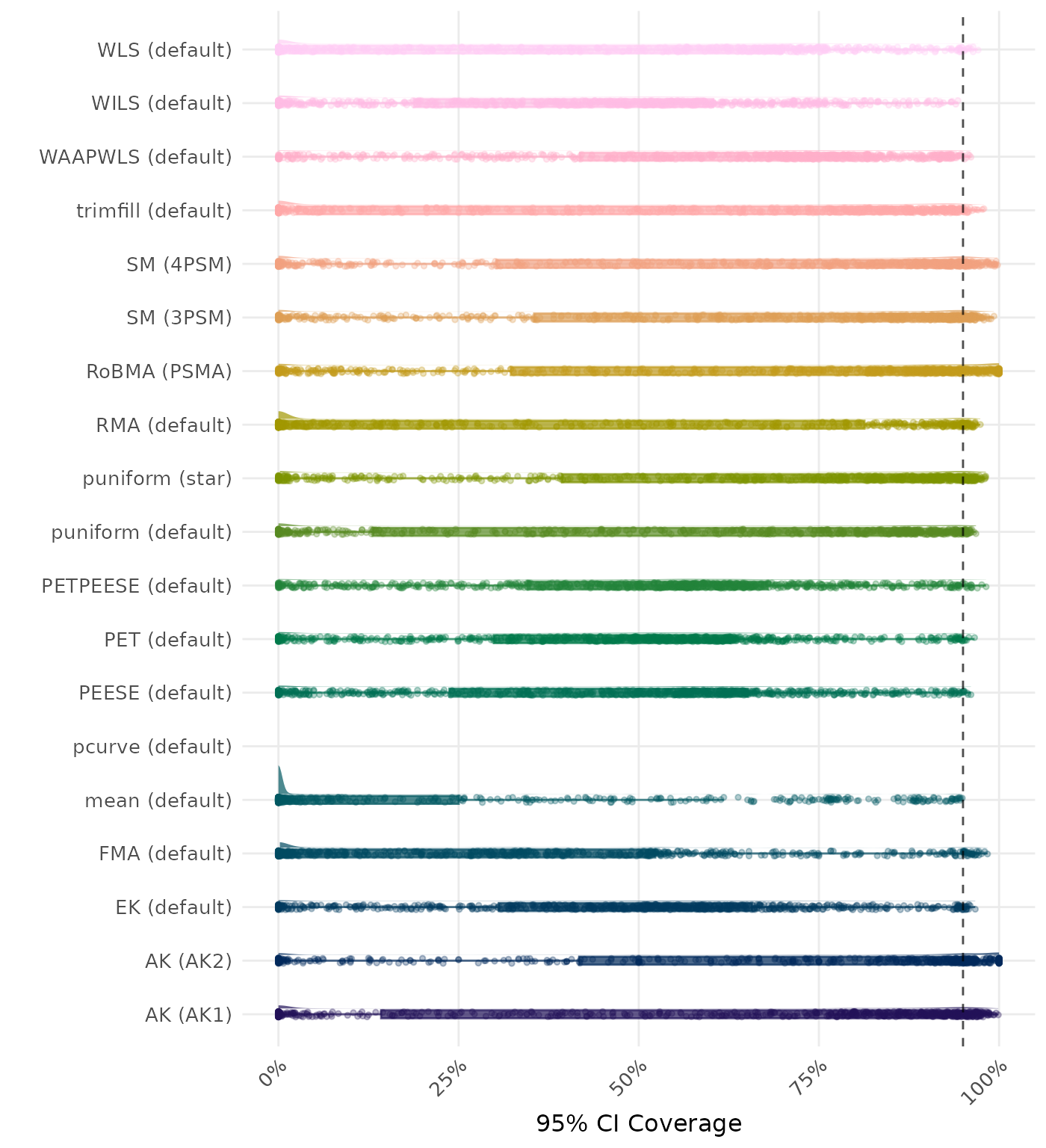 Raincloud plot showing 95% confidence interval coverage across different methods