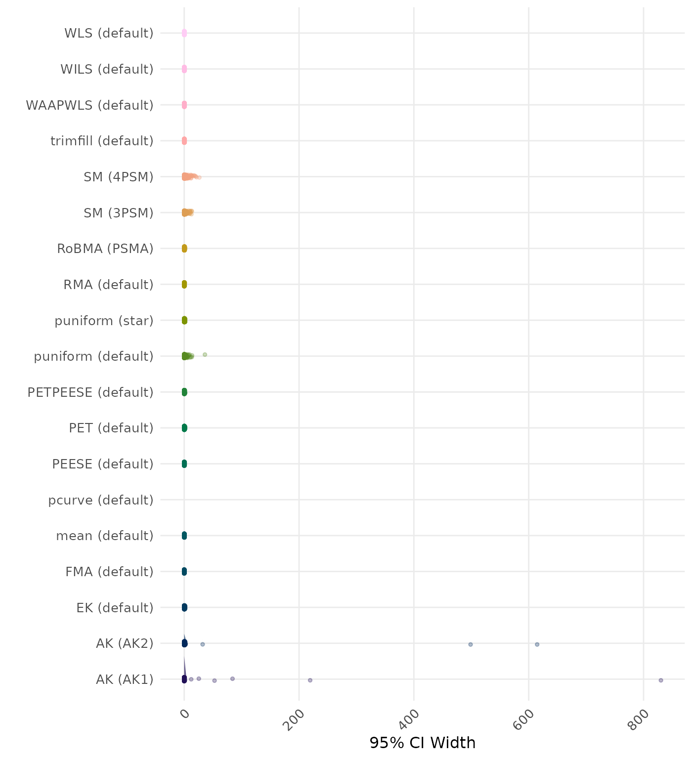 Raincloud plot showing 95% confidence interval width across different methods