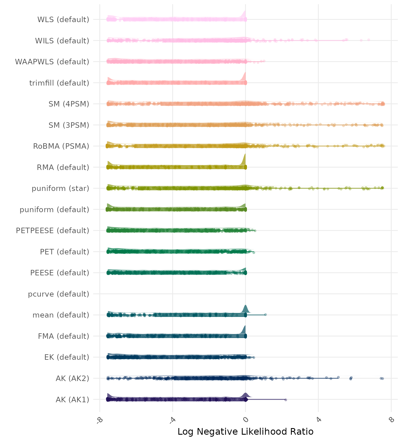 Raincloud plot showing negative likelihood ratio across different methods