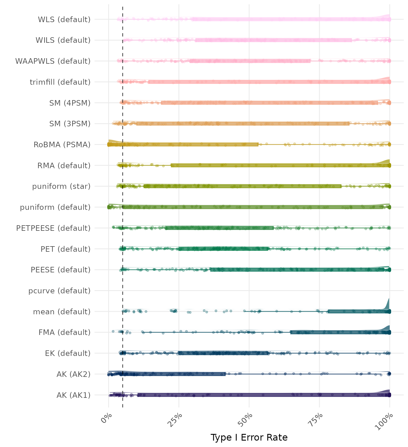 Raincloud plot showing Type I Error rates across different methods