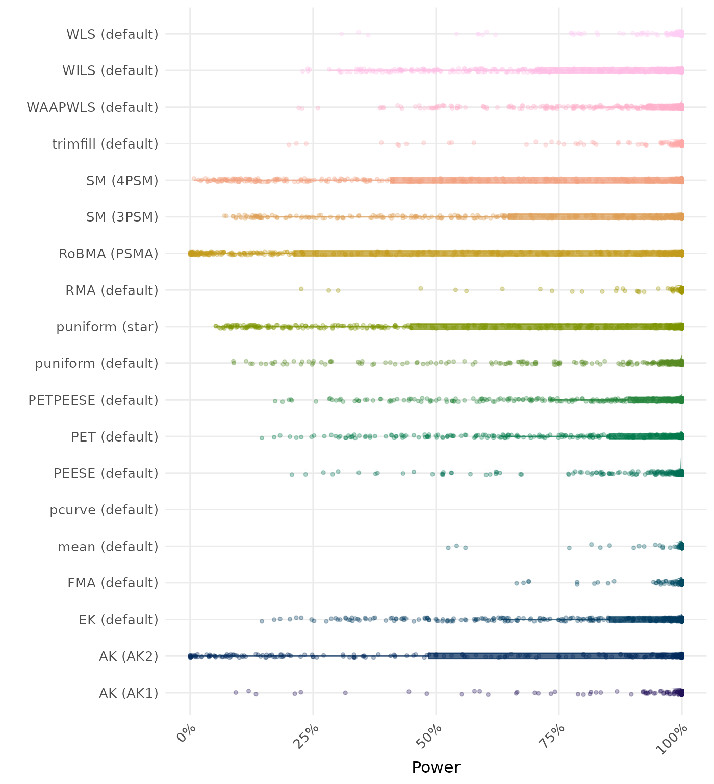 Raincloud plot showing statistical power across different methods