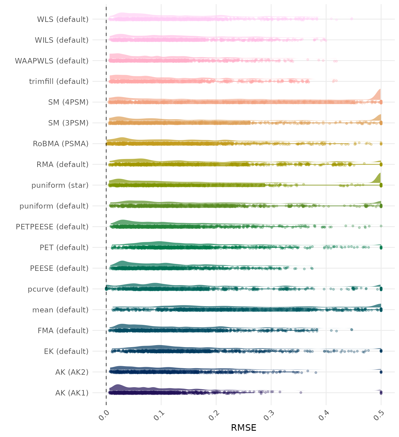 Raincloud plot showing RMSE (Root Mean Square Error) across different methods