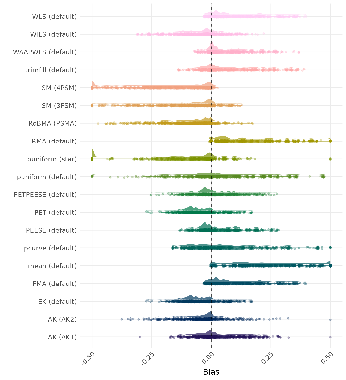 Raincloud plot showing bias across different methods