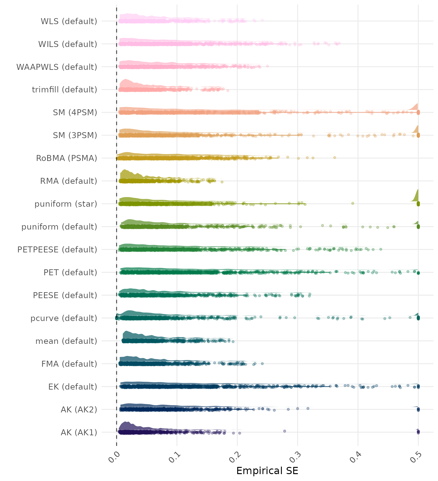 Raincloud plot showing bias across different methods