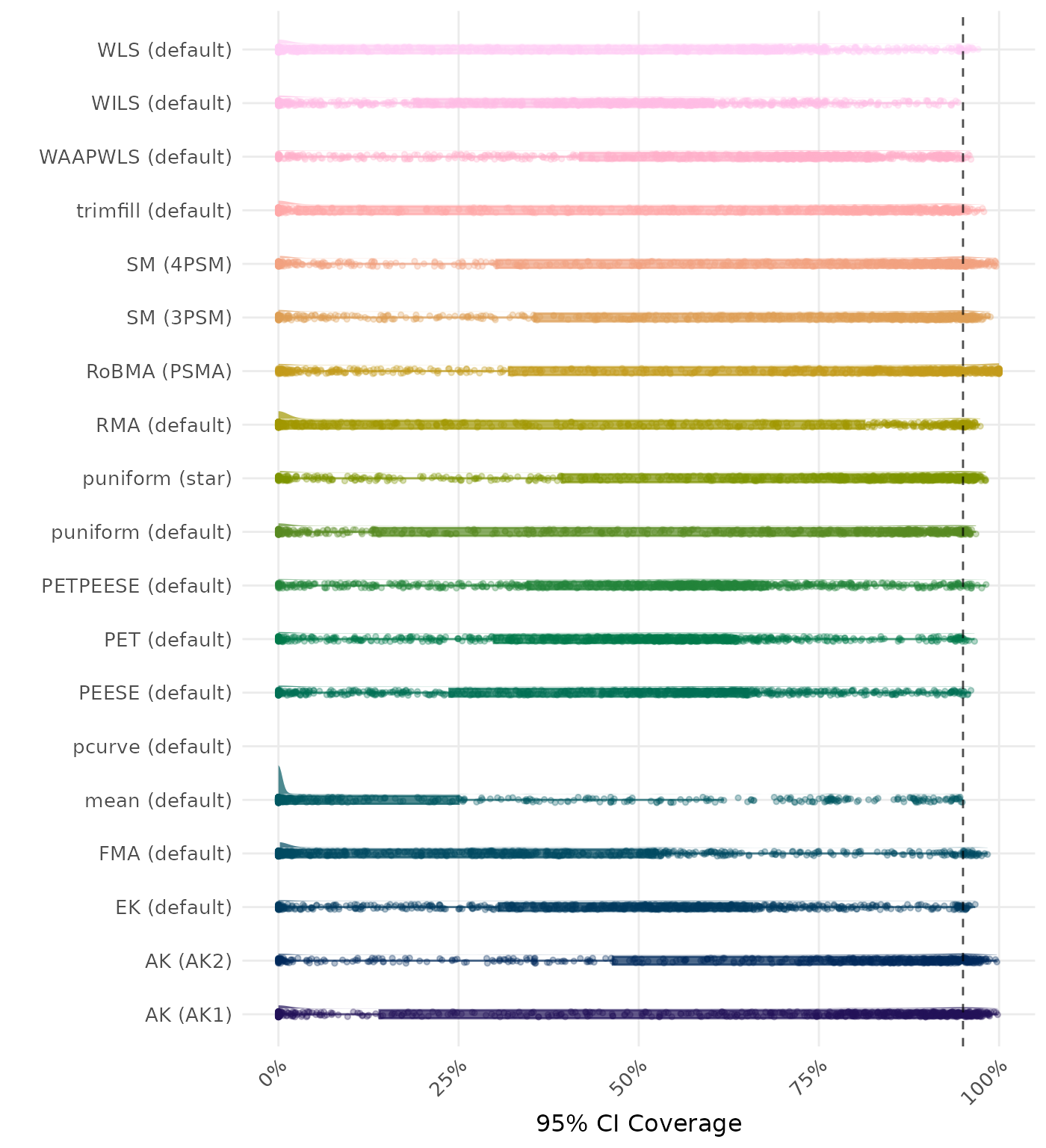 Raincloud plot showing 95% confidence interval coverage across different methods