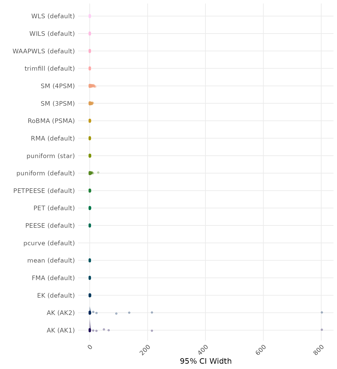 Raincloud plot showing 95% confidence interval width across different methods