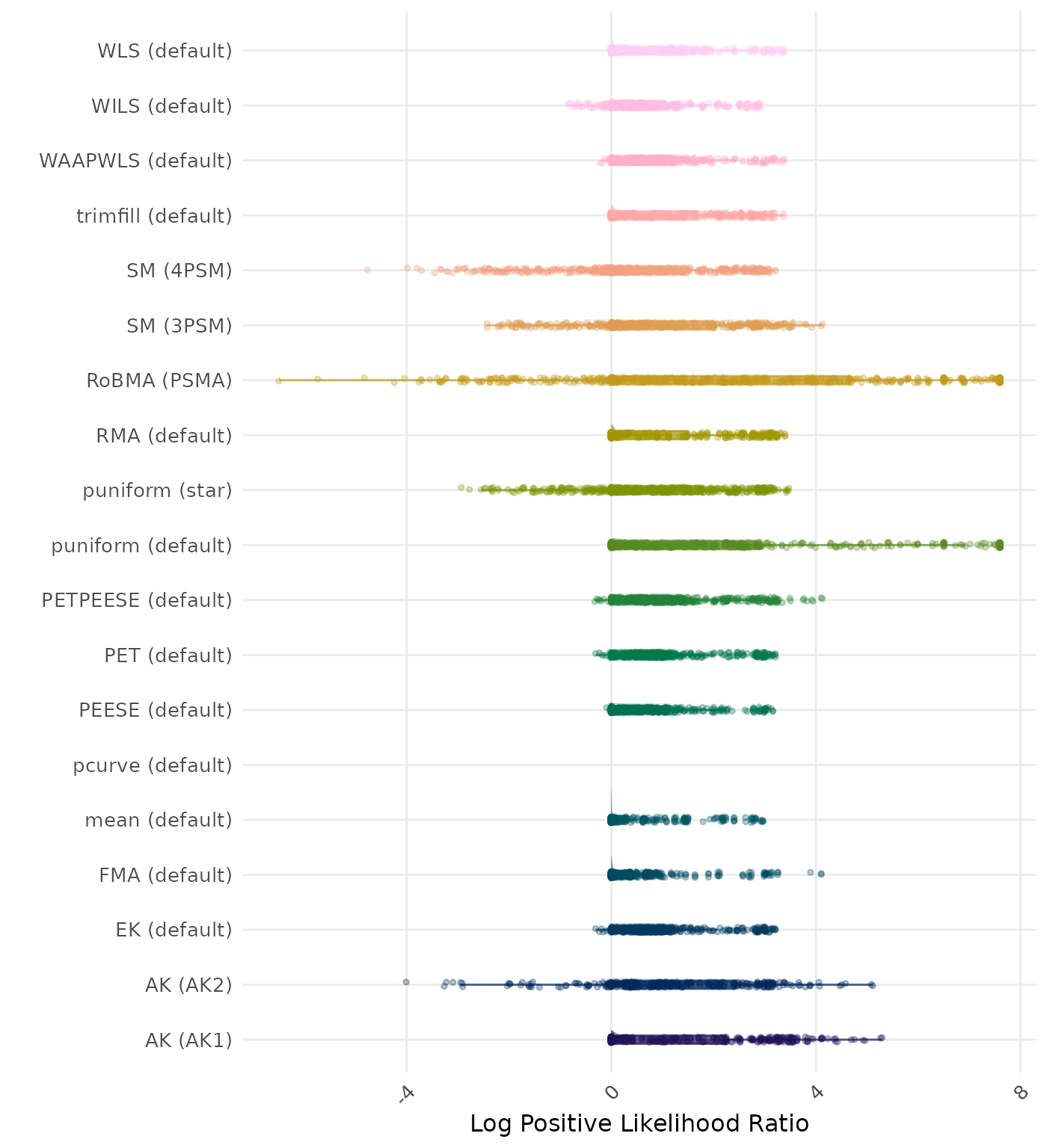 Raincloud plot showing positive likelihood ratio across different methods