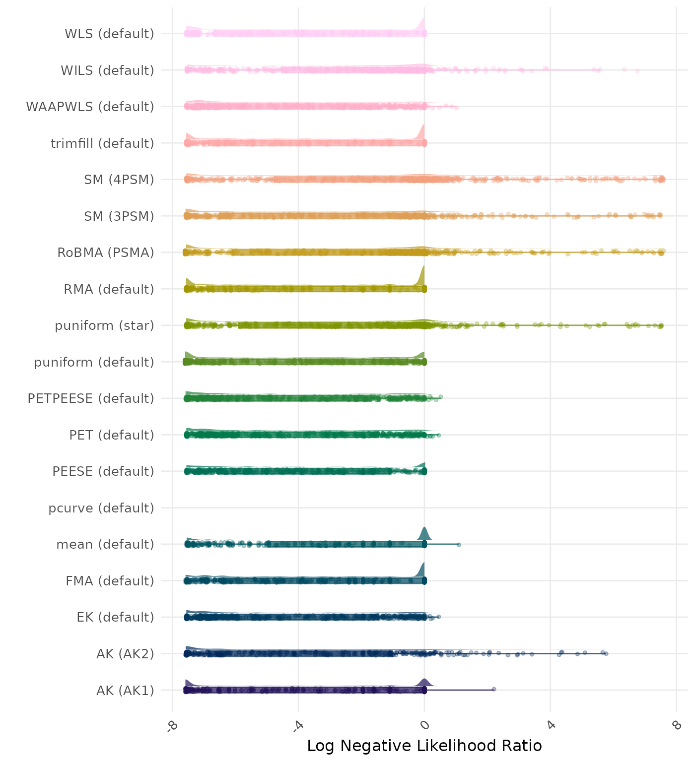 Raincloud plot showing negative likelihood ratio across different methods