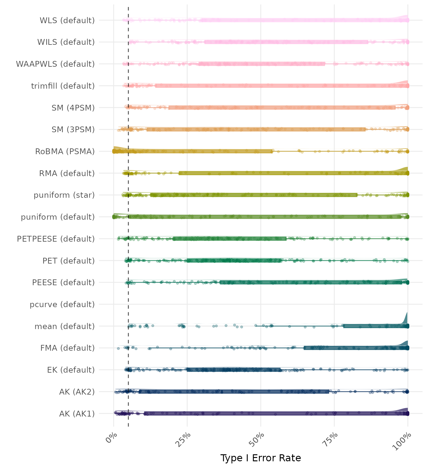 Raincloud plot showing Type I Error rates across different methods