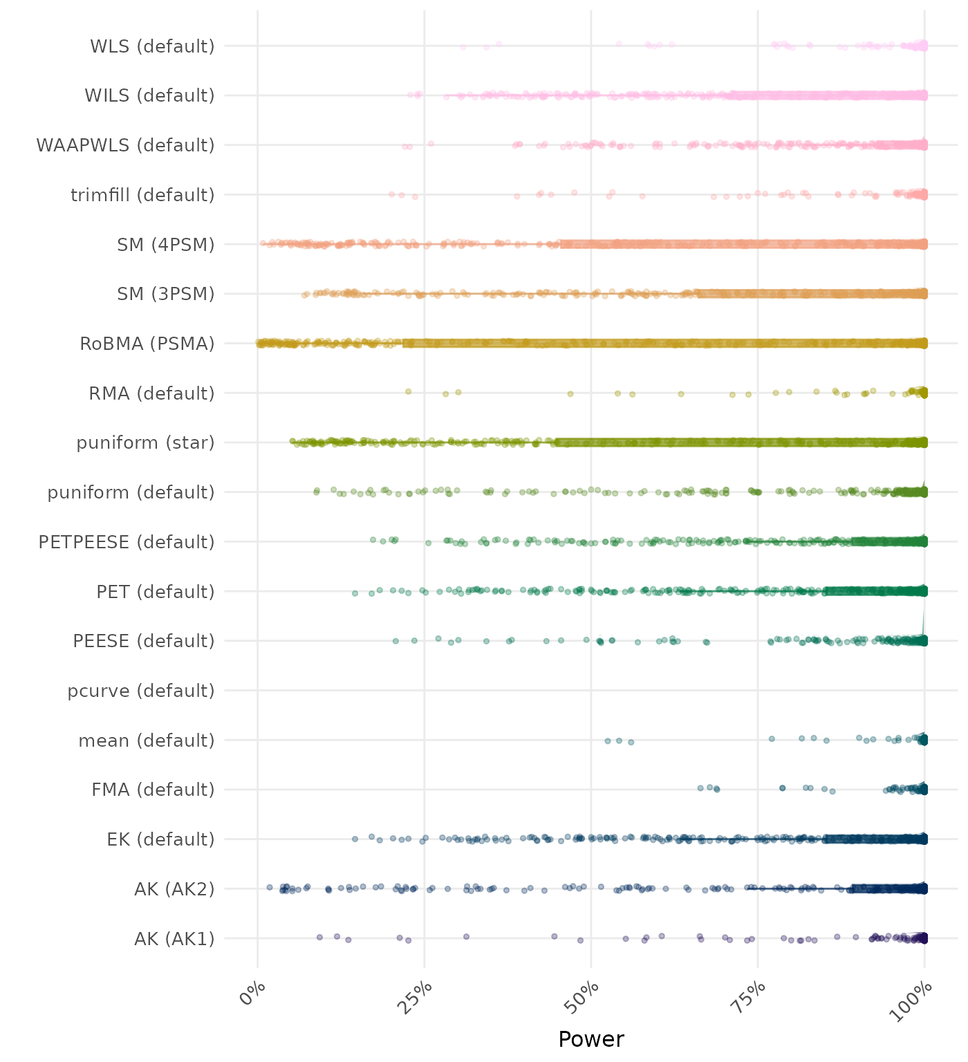 Raincloud plot showing statistical power across different methods