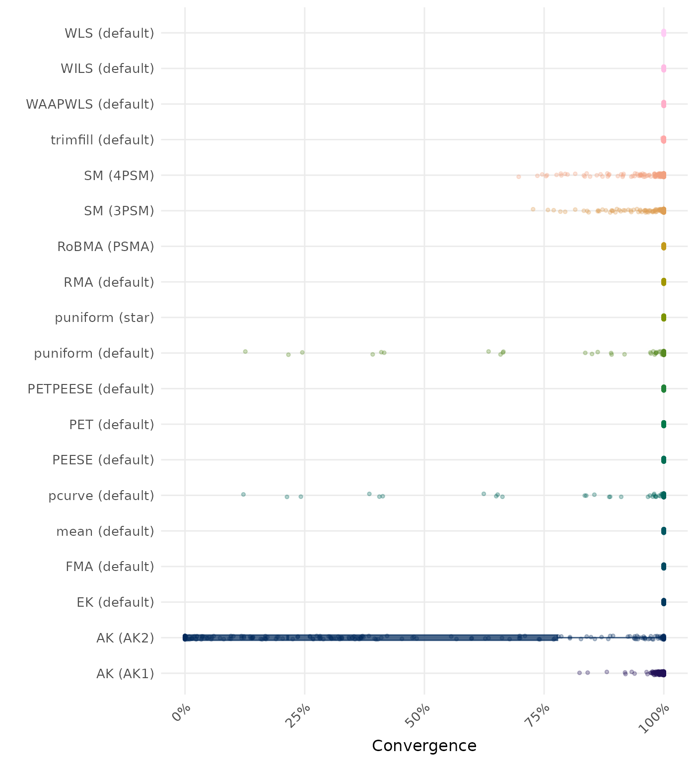 Raincloud plot showing convergence rates across different methods