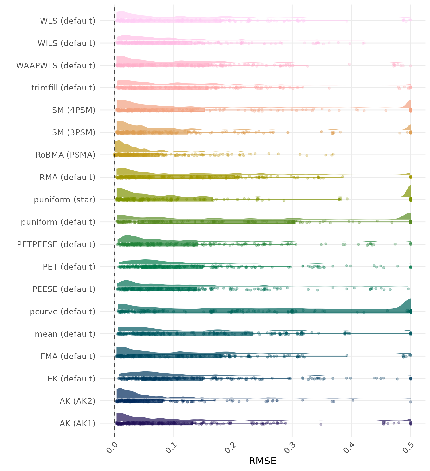 Raincloud plot showing RMSE (Root Mean Square Error) across different methods