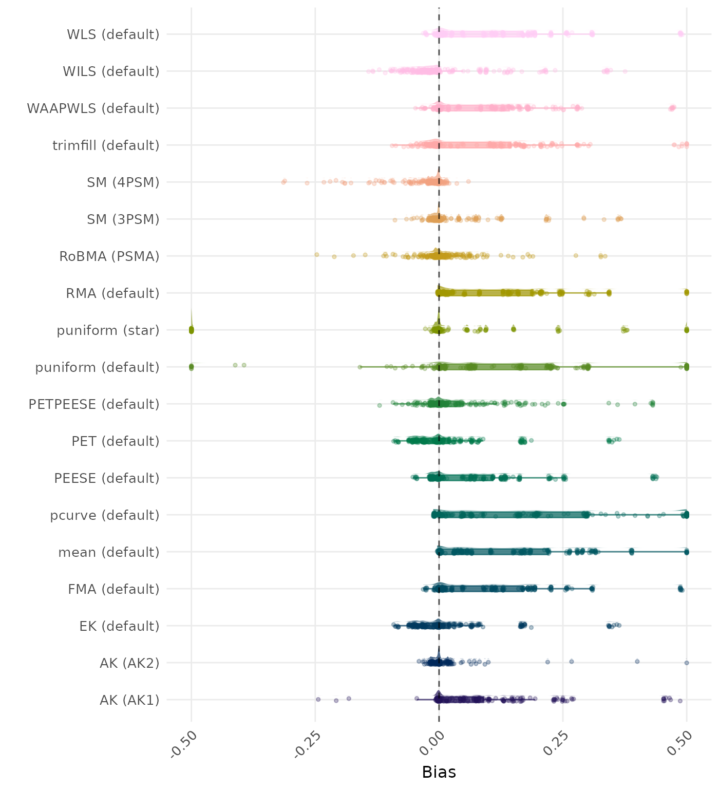 Raincloud plot showing bias across different methods