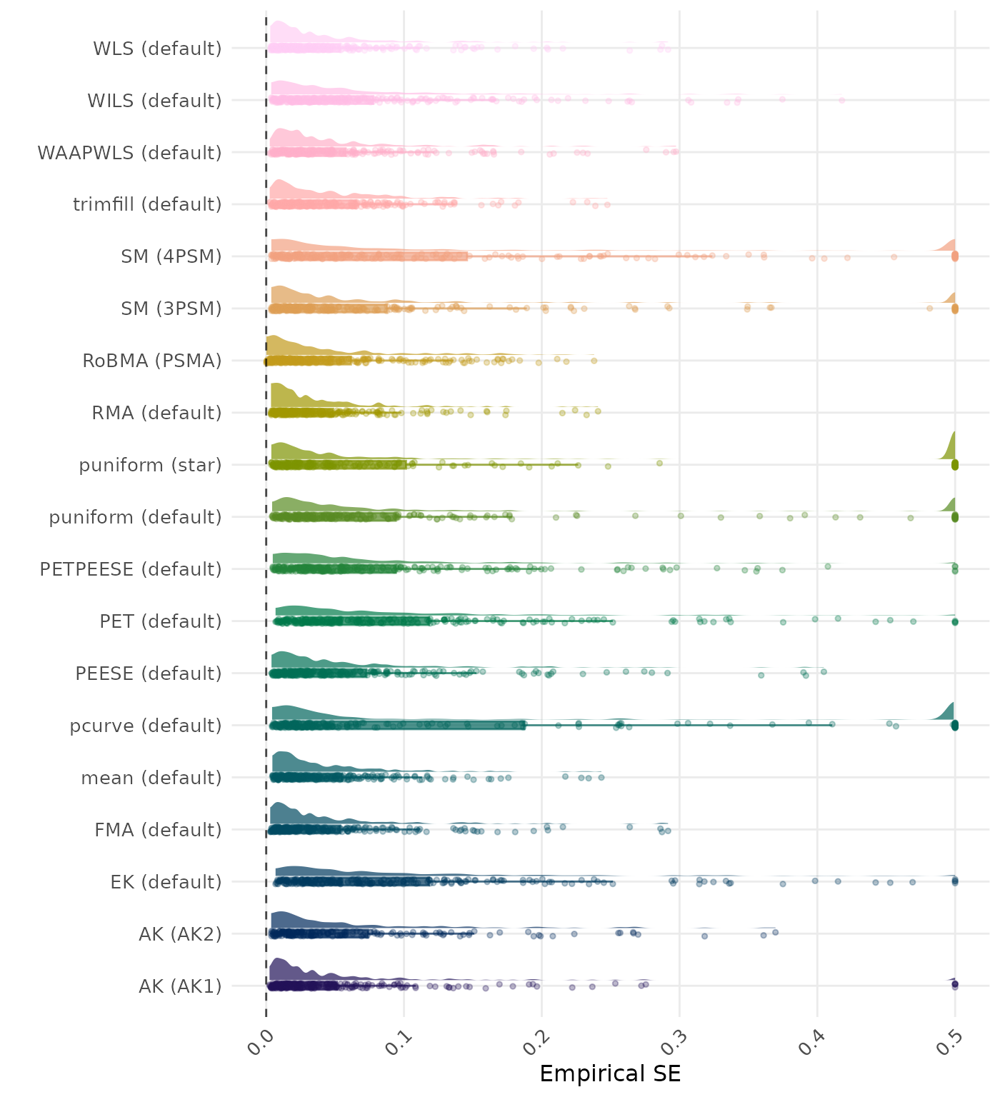 Raincloud plot showing bias across different methods
