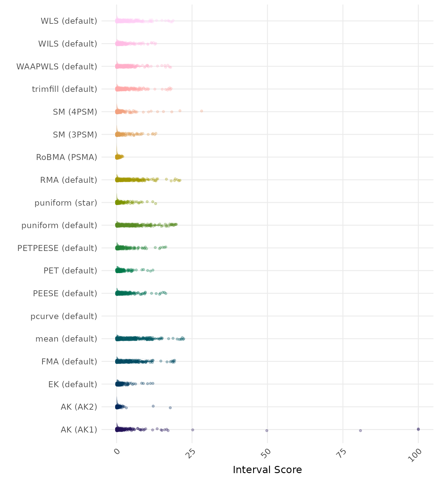 Raincloud plot showing 95% confidence interval width across different methods