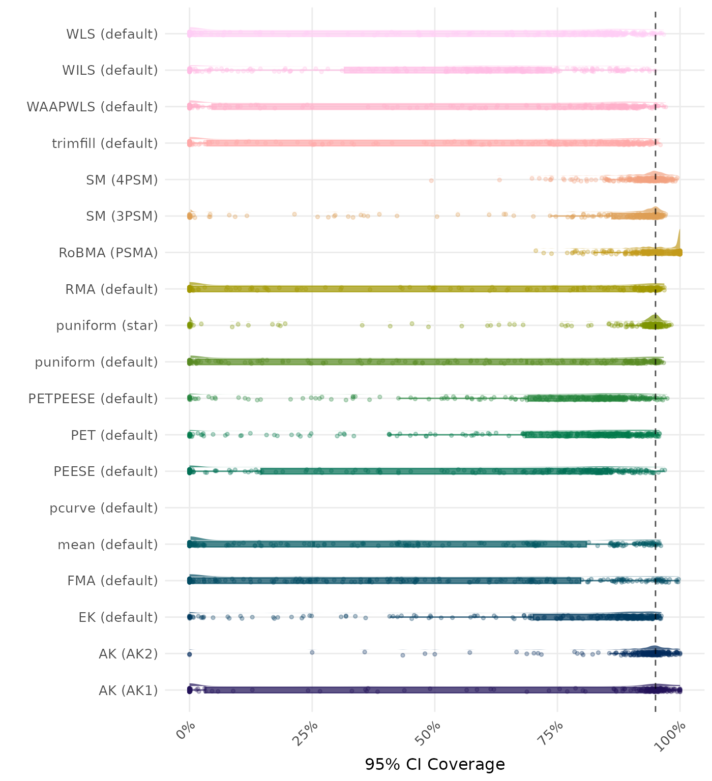 Raincloud plot showing 95% confidence interval coverage across different methods