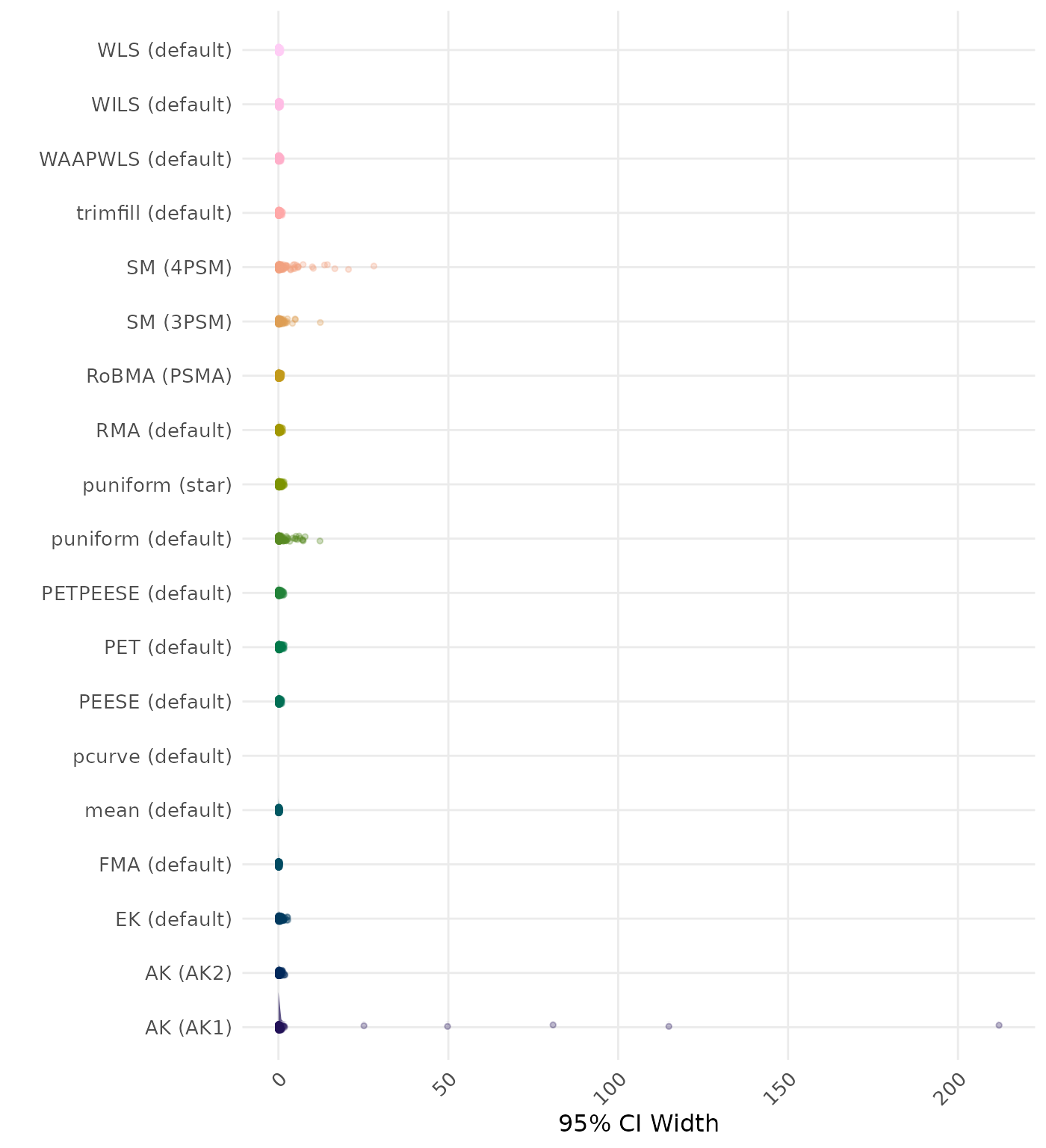 Raincloud plot showing 95% confidence interval width across different methods