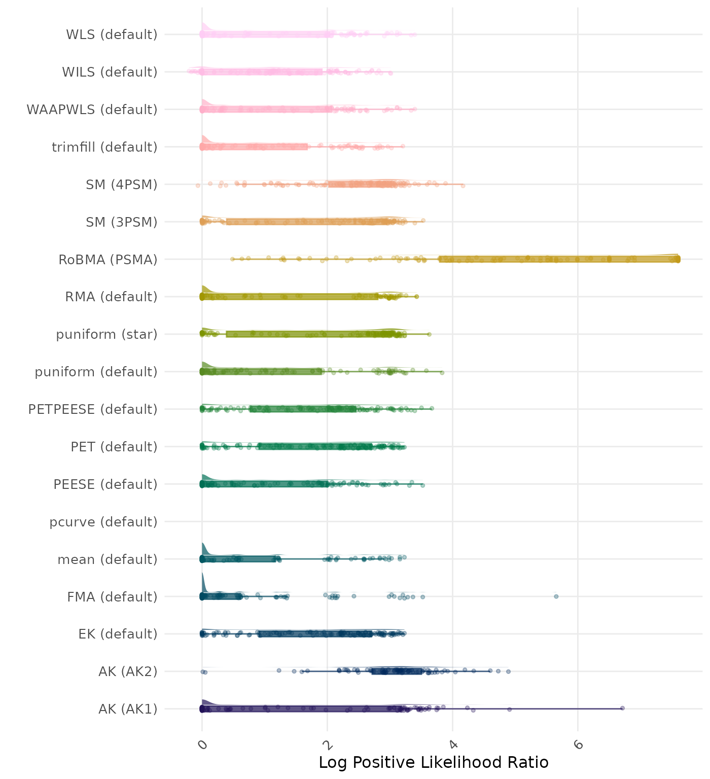 Raincloud plot showing positive likelihood ratio across different methods