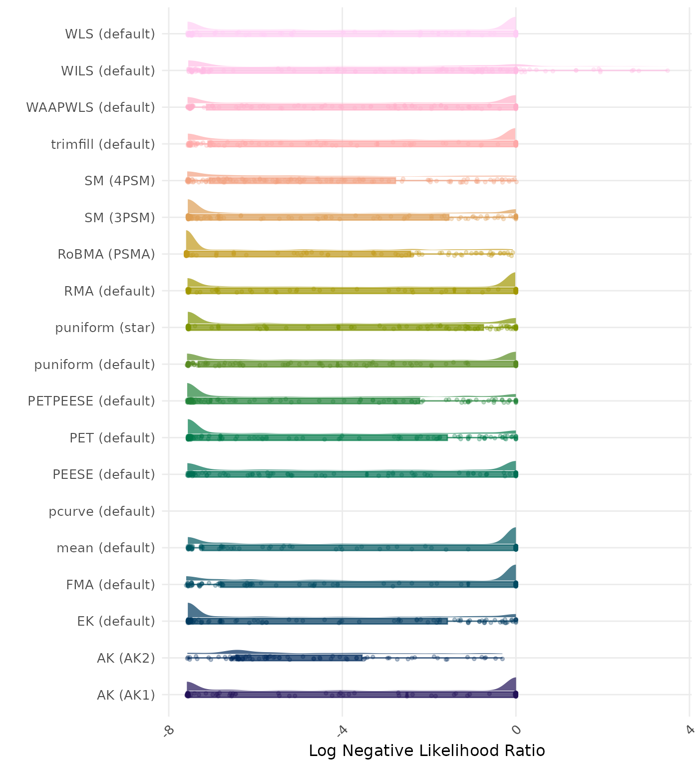 Raincloud plot showing negative likelihood ratio across different methods