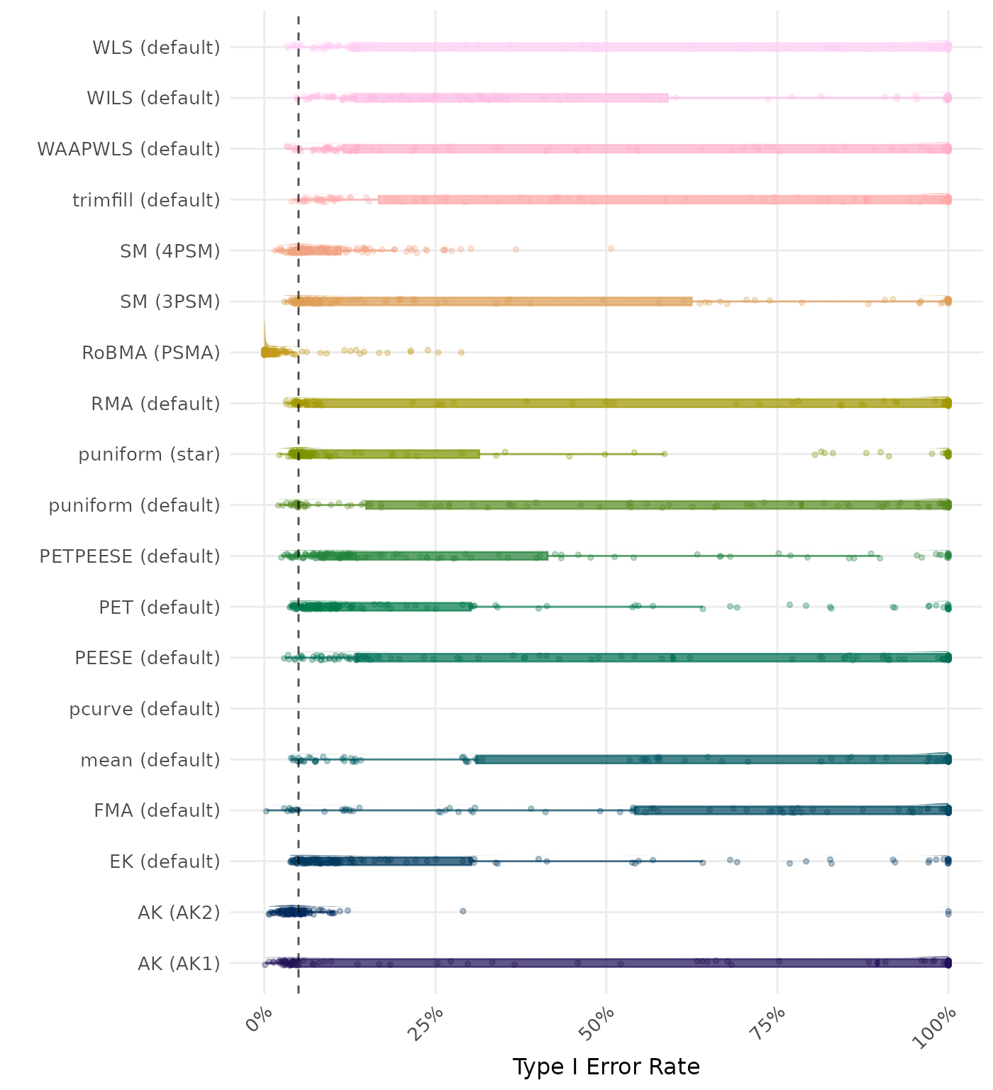 Raincloud plot showing Type I Error rates across different methods